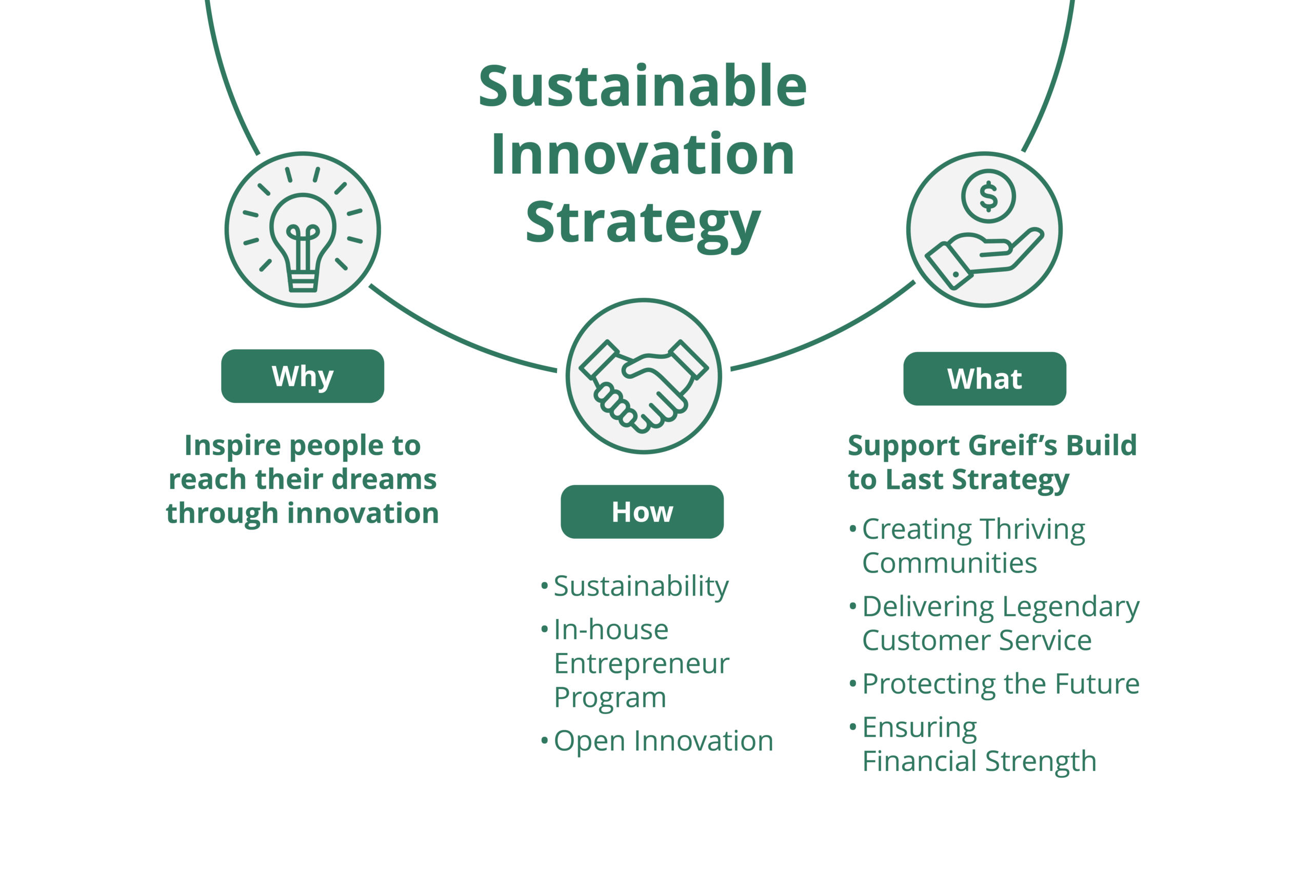 Commitment to Innovation and Sustainability